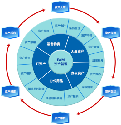 EAM资产管理系统